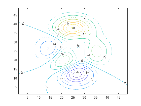 Figure contains an axes object. The axes object contains 2 objects of type contour.