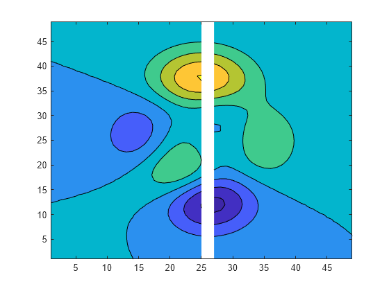 Figure contains an axes object. The axes object contains an object of type contour.