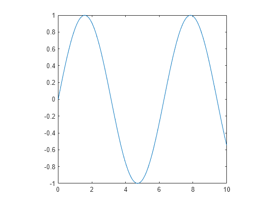 Figure contains an axes object. The axes object contains an object of type line.