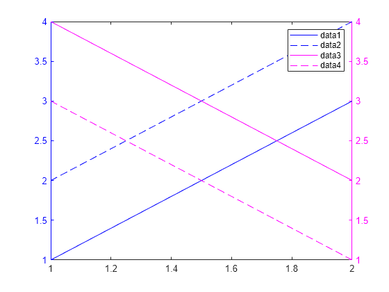 Figure contains an axes object. The axes object contains 4 objects of type line.