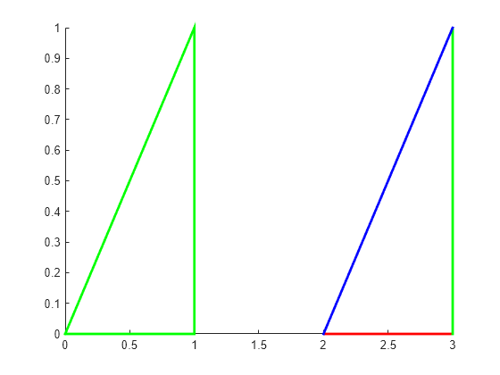 Figure contains an axes object. The axes object contains 2 objects of type patch.