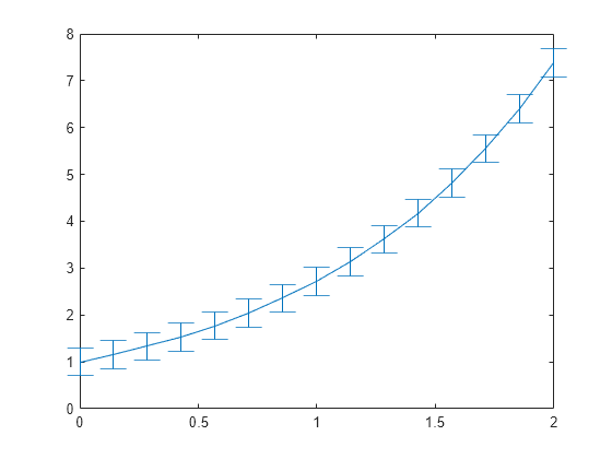 Figure contains an axes object. The axes object contains an object of type errorbar.