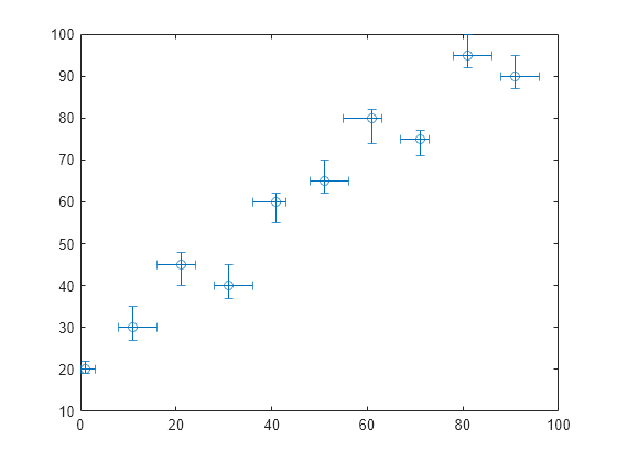 Figure contains an axes object. The axes object contains an object of type errorbar.