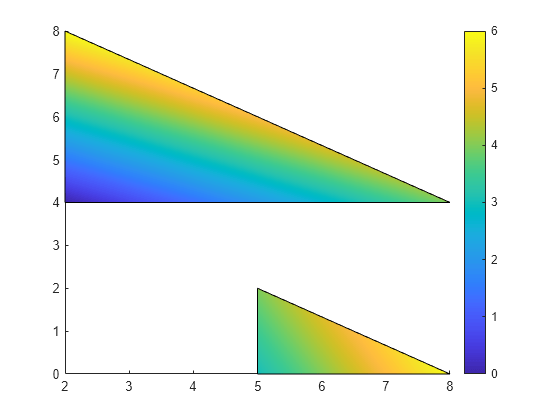 Figure contains an axes object. The axes object contains an object of type patch.