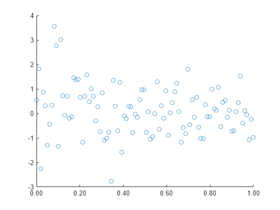 Figure contains an axes object. The axes object contains an object of type scatter.