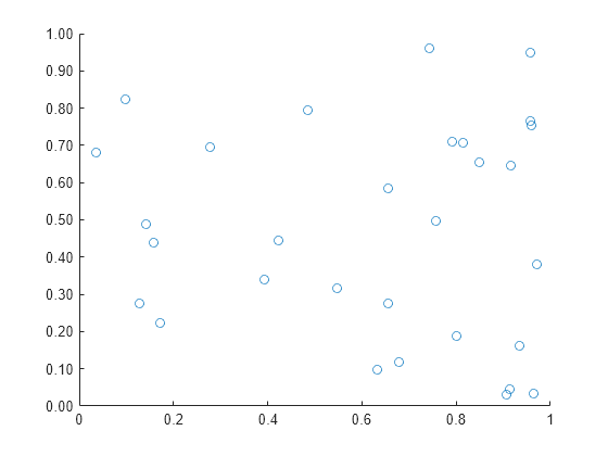 Figure contains an axes object. The axes object contains an object of type scatter.