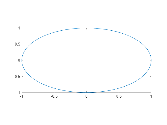 Figure contains an axes object. The axes object contains an object of type line.