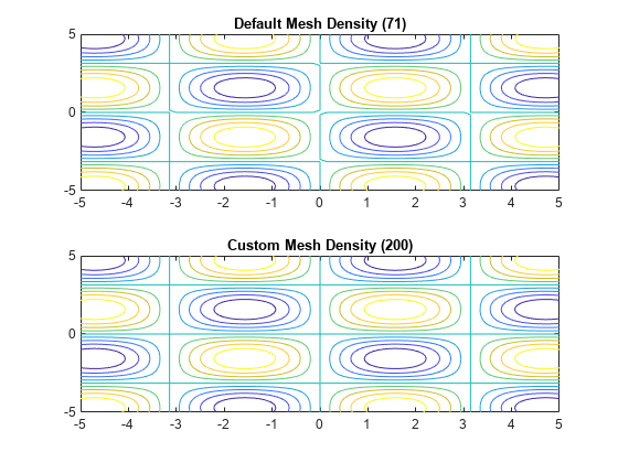 Figure contains 2 axes objects. Axes object 1 with title Default Mesh Density (71) contains an object of type functioncontour. Axes object 2 with title Custom Mesh Density (200) contains an object of type functioncontour.