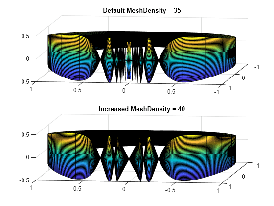 Figure contains 2 axes objects. Axes object 1 with title Default MeshDensity = 35 contains an object of type parameterizedfunctionsurface. Axes object 2 with title Increased MeshDensity = 40 contains an object of type parameterizedfunctionsurface.