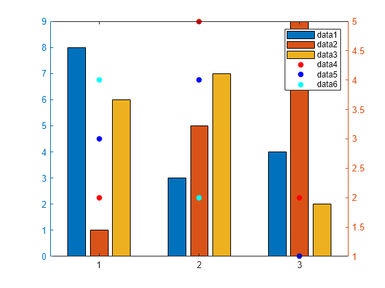 Figure contains an axes object. The axes object contains 6 objects of type bar, scatter.