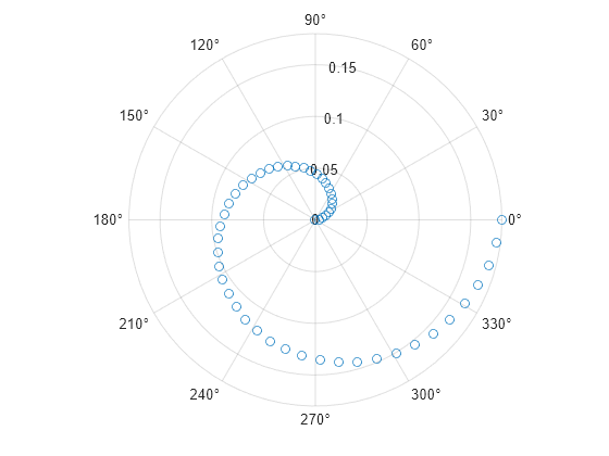 Figure contains an axes object with type polaraxes. The polaraxes object contains an object of type scatter.