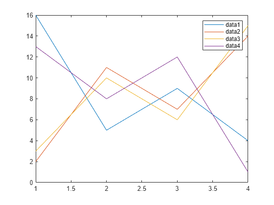 Figure contains an axes object. The axes object contains 4 objects of type line.