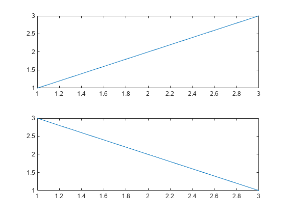 Figure contains 2 axes objects. Axes object 1 contains an object of type line. Axes object 2 contains an object of type line.
