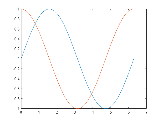 Figure contains an axes object. The axes object contains 2 objects of type line.