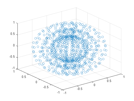 Figure contains an axes object. The axes object contains an object of type scatter.