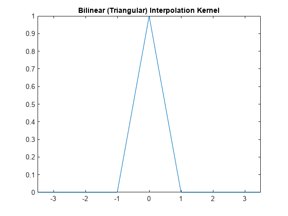 Figure contains an axes object. The axes object with title Bilinear (Triangular) Interpolation Kernel contains an object of type functionline.