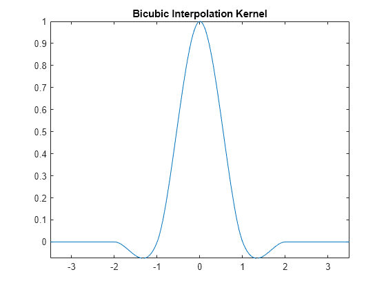 Figure contains an axes object. The axes object with title Bicubic Interpolation Kernel contains an object of type functionline.