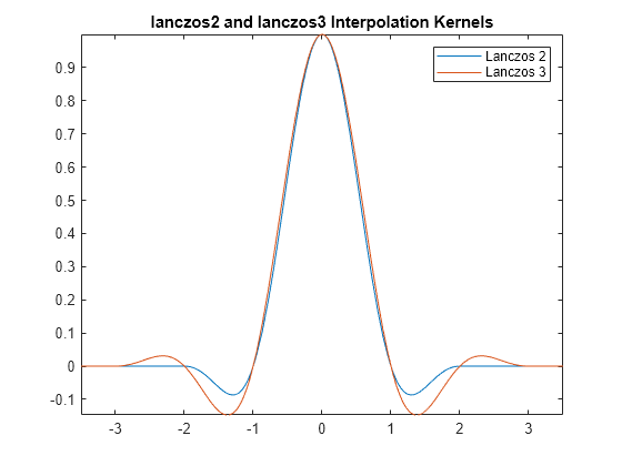 Figure contains an axes object. The axes object with title lanczos2 and lanczos3 Interpolation Kernels contains 2 objects of type functionline. These objects represent Lanczos 2, Lanczos 3.