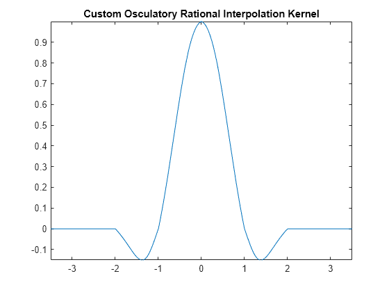 Figure contains an axes object. The axes object with title Custom Osculatory Rational Interpolation Kernel contains an object of type functionline.