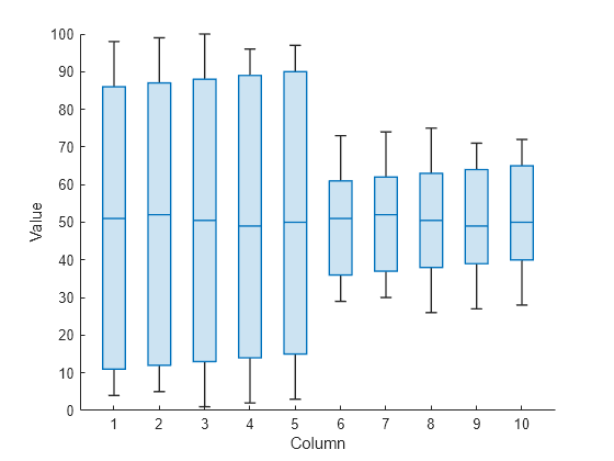 Figure contains an axes object. The axes object with xlabel Column, ylabel Value contains an object of type boxchart.