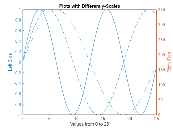 Figure contains an axes object. The axes object with title Plots with Different y-Scales, xlabel Values from 0 to 25, ylabel Right Side contains 3 objects of type line.