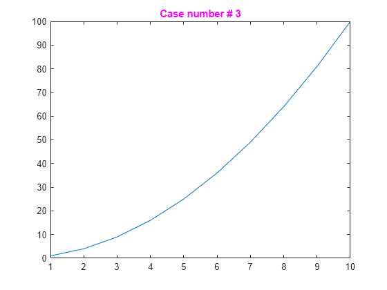 Figure contains an axes object. The axes object with title Case number # 3 contains an object of type line.