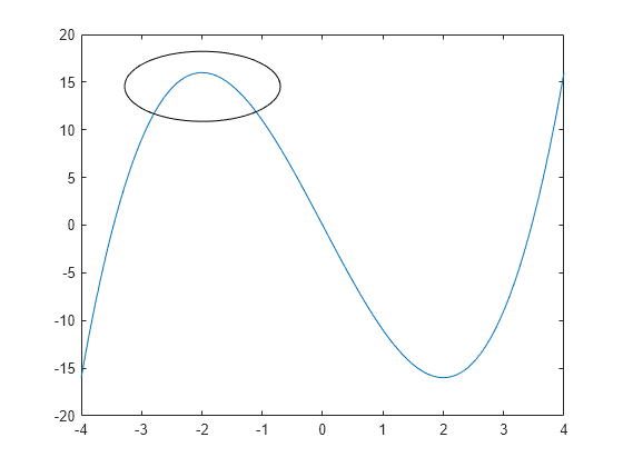 Figure contains an axes object. The axes object contains an object of type line.