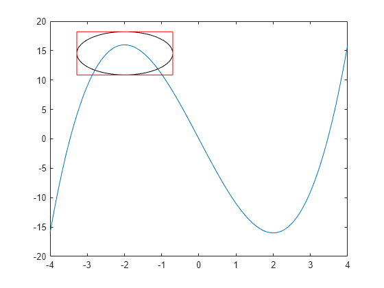 Figure contains an axes object. The axes object contains an object of type line.