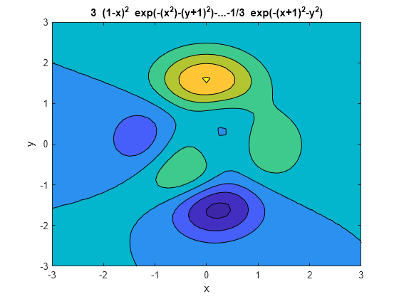 Figure contains an axes object. The axes object with title 3 blank ( 1 - x ) Squared baseline blank exp (-( x Squared baseline )-( y + 1 ) Squared baseline )-...- 1 / 3 blank exp (-( x + 1 ) Squared baseline - y Squared baseline ), xlabel x, ylabel y contains an object of type contour.