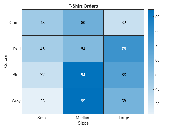 Figure contains an object of type heatmap. The chart of type heatmap has title T-Shirt Orders.