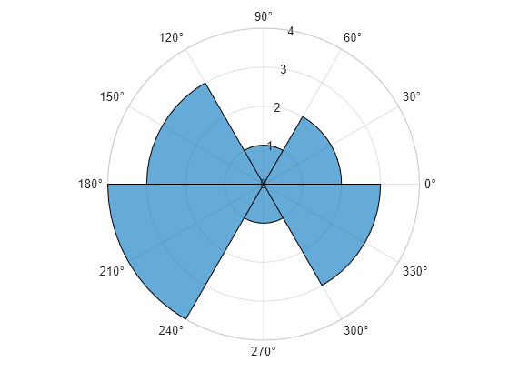 Figure contains an axes object with type polaraxes. The polaraxes object contains an object of type histogram. This object represents theta.