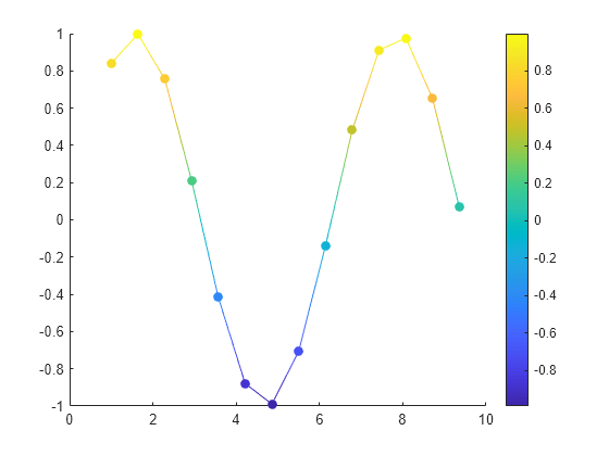 Figure contains an axes object. The axes object contains an object of type patch.