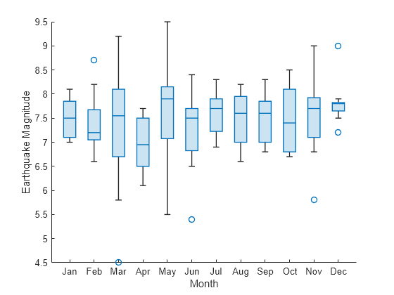 Figure contains an axes object. The axes object with xlabel Month, ylabel Earthquake Magnitude contains an object of type boxchart.