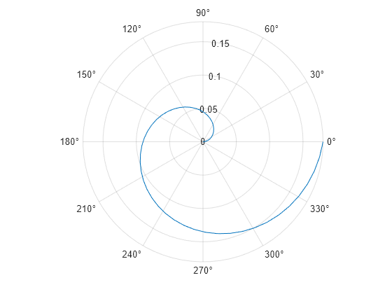 Figure contains an axes object with type polaraxes. The polaraxes object contains an object of type line.