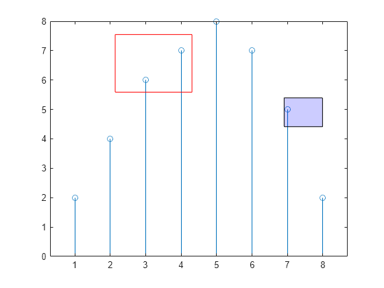 Figure contains an axes object. The axes object contains an object of type stem.