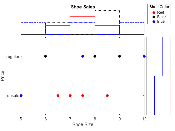 Figure contains an object of type scatterhistogram. The chart of type scatterhistogram has title Shoe Sales.