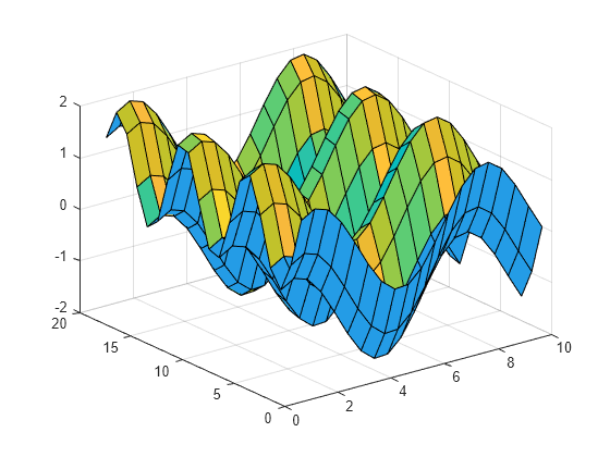 Figure contains an axes object. The axes object contains an object of type surface.