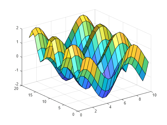 Figure contains an axes object. The axes object contains an object of type surface.