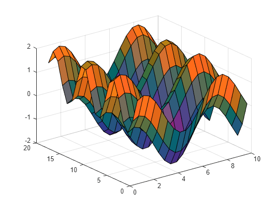 Figure contains an axes object. The axes object contains an object of type surface.