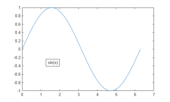 Figure contains an axes object. The axes object contains an object of type line.
