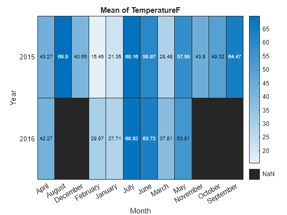 Figure contains an object of type heatmap. The chart of type heatmap has title Mean of TemperatureF.