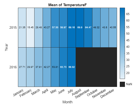 Figure contains an object of type heatmap. The chart of type heatmap has title Mean of TemperatureF.