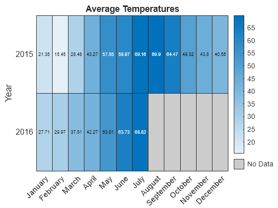 Figure contains an object of type heatmap. The chart of type heatmap has title Average Temperatures.