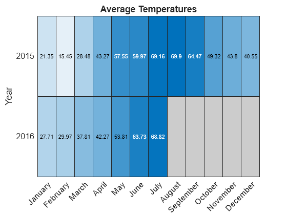 Figure contains an object of type heatmap. The chart of type heatmap has title Average Temperatures.