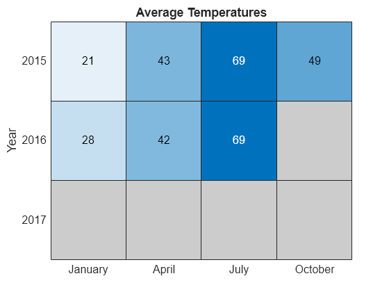 Figure contains an object of type heatmap. The chart of type heatmap has title Average Temperatures.