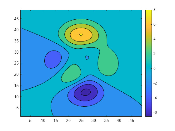 Figure contains an axes object. The axes object contains an object of type contour.