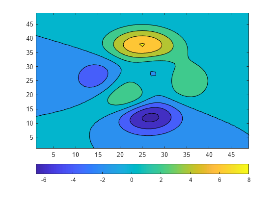 Figure contains an axes object. The axes object contains an object of type contour.