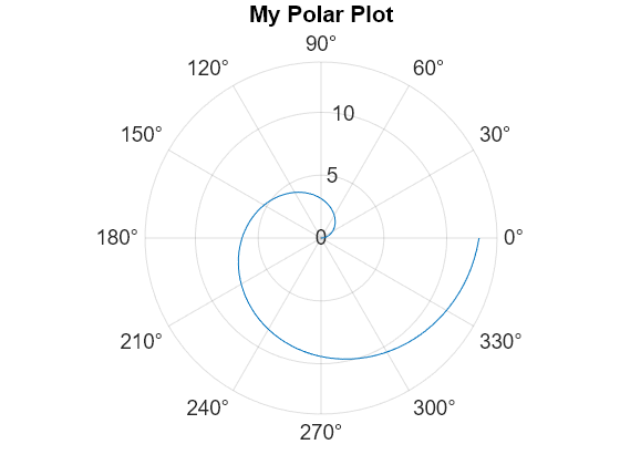 Figure contains an axes object with type polaraxes. The polaraxes object contains an object of type line.