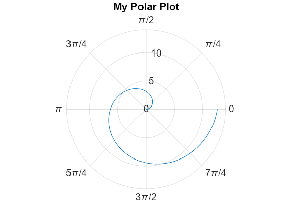 Figure contains an axes object with type polaraxes. The polaraxes object contains an object of type line.