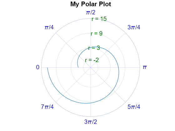 Figure contains an axes object with type polaraxes. The polaraxes object contains an object of type line.